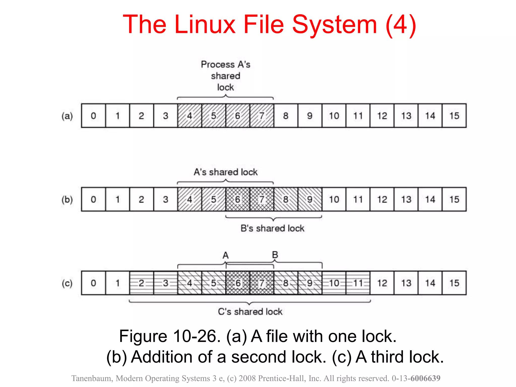 Figure 10-26. (a) A file with one lock.
(b) Addition of a second lock. (c) A third lock.
The Linux File System (4)
Tanenbaum, Modern Operating Systems 3 e, (c) 2008 Prentice-Hall, Inc. All rights reserved. 0-13-6006639
 
