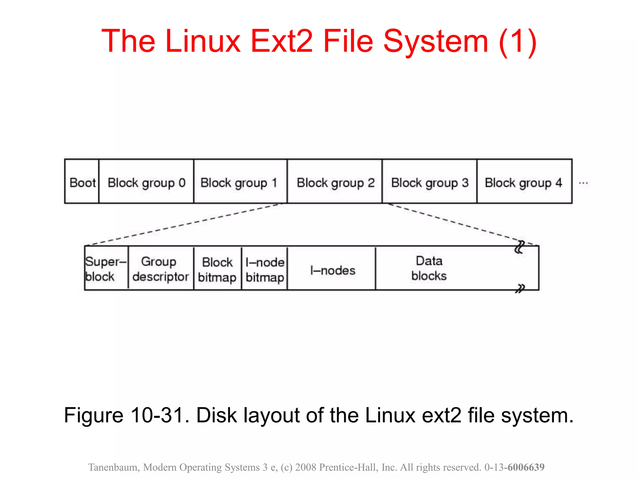 Figure 10-31. Disk layout of the Linux ext2 file system.
The Linux Ext2 File System (1)
Tanenbaum, Modern Operating Systems 3 e, (c) 2008 Prentice-Hall, Inc. All rights reserved. 0-13-6006639
 