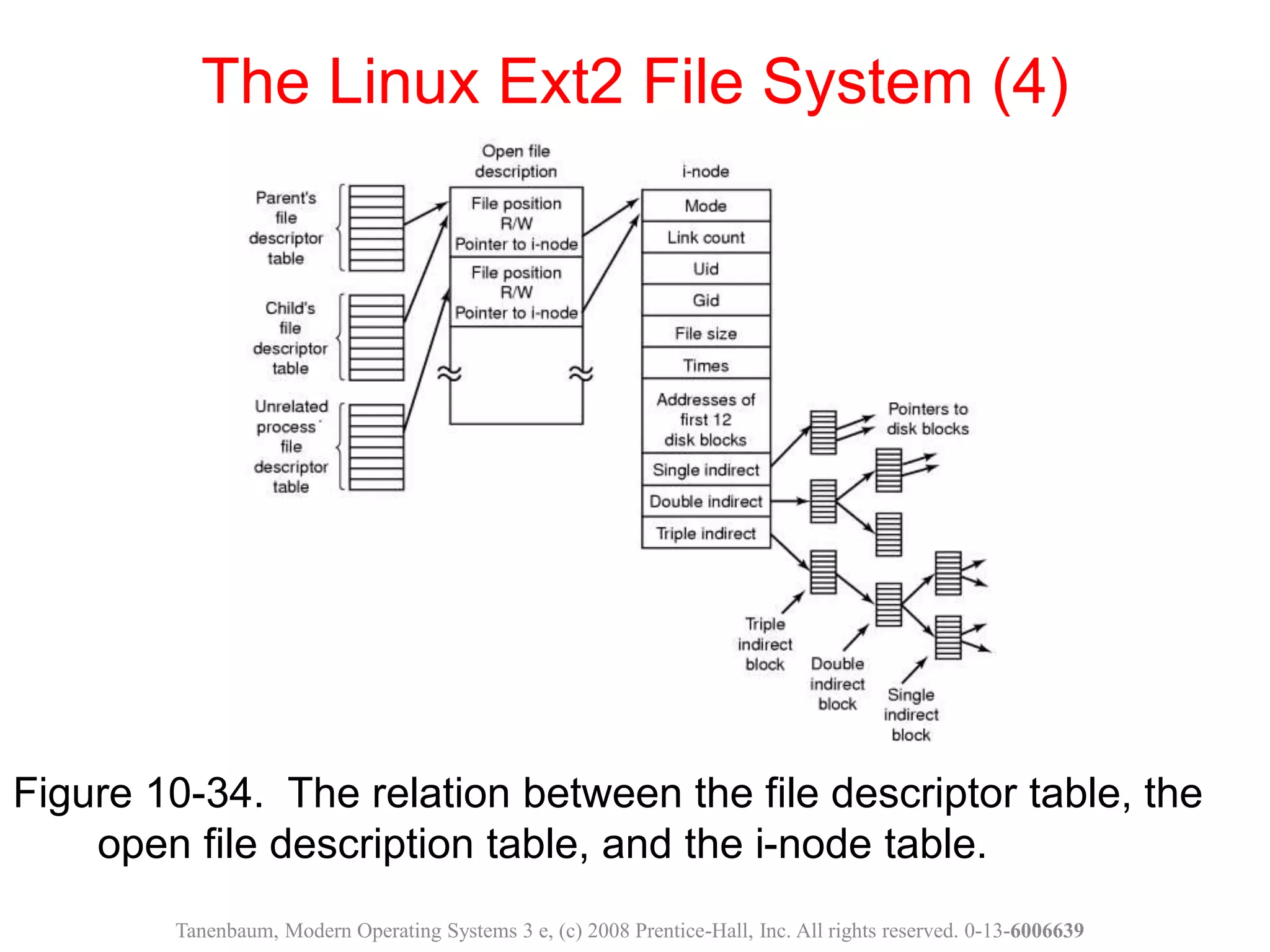Figure 10-34. The relation between the file descriptor table, the
open file description table, and the i-node table.
The Linux Ext2 File System (4)
Tanenbaum, Modern Operating Systems 3 e, (c) 2008 Prentice-Hall, Inc. All rights reserved. 0-13-6006639
 