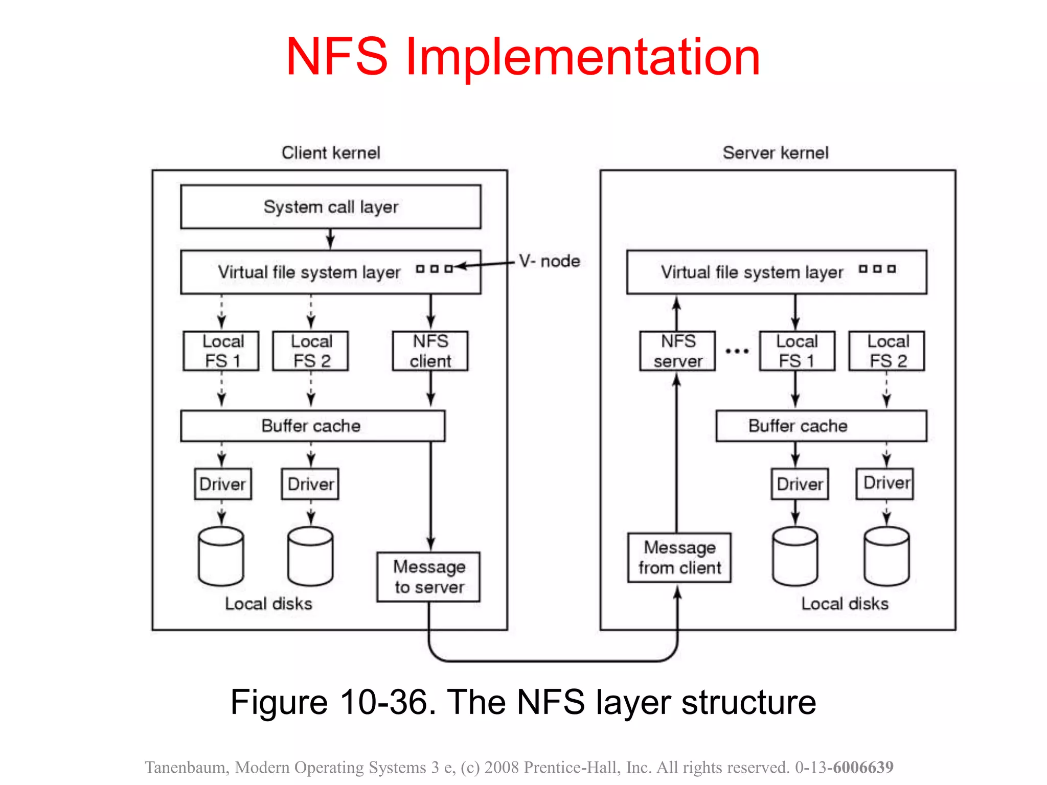 Figure 10-36. The NFS layer structure
NFS Implementation
Tanenbaum, Modern Operating Systems 3 e, (c) 2008 Prentice-Hall, Inc. All rights reserved. 0-13-6006639
 