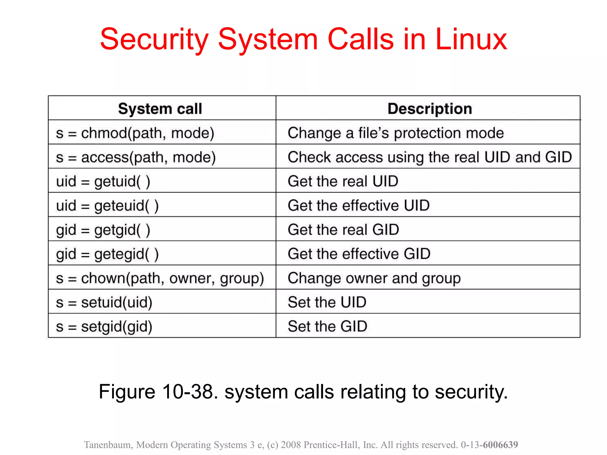 Figure 10-38. system calls relating to security.
Security System Calls in Linux
Tanenbaum, Modern Operating Systems 3 e, (c) 2008 Prentice-Hall, Inc. All rights reserved. 0-13-6006639
 