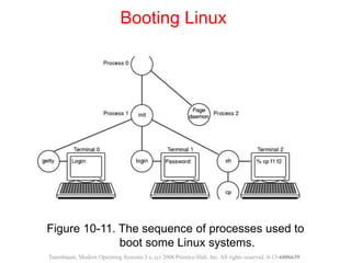 Figure 10-11. The sequence of processes used to
boot some Linux systems.
Booting Linux
Tanenbaum, Modern Operating Systems 3 e, (c) 2008 Prentice-Hall, Inc. All rights reserved. 0-13-6006639
 
