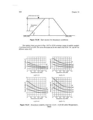 406 Chapter 10
Full reservoir level
" Drawdown
/level H
Figure 10.26 Dam section for drawdown conditions
The stability charts are given in Figs. 10.27 to 10.29 covering a range of stability numbers
c'/yH from 0.0125 to 0.050. The curves developedare for the values of 0'of 20°, 30°, and 40° for
different values of B.
PL,
0.2 0.4 0.6 _0.8
Drawdown ratio H/H
(a) 0 = 2:1
1.0 0 0.2 0.4 0.6 _0.8
Drawdown ratio H/H

<P
40°
30°
20°
0.2 0.4 0.6 _0.8
Drawdown ratio H/H
1.0
Figure 10.27
0.2 0.4 0.6 _0.8 1.0
Drawdown ratio H/H
(d) ft = 5:1
Drawdown stability chart for c'/yH = 0.0125 (after Morgenstern,
1963)
 