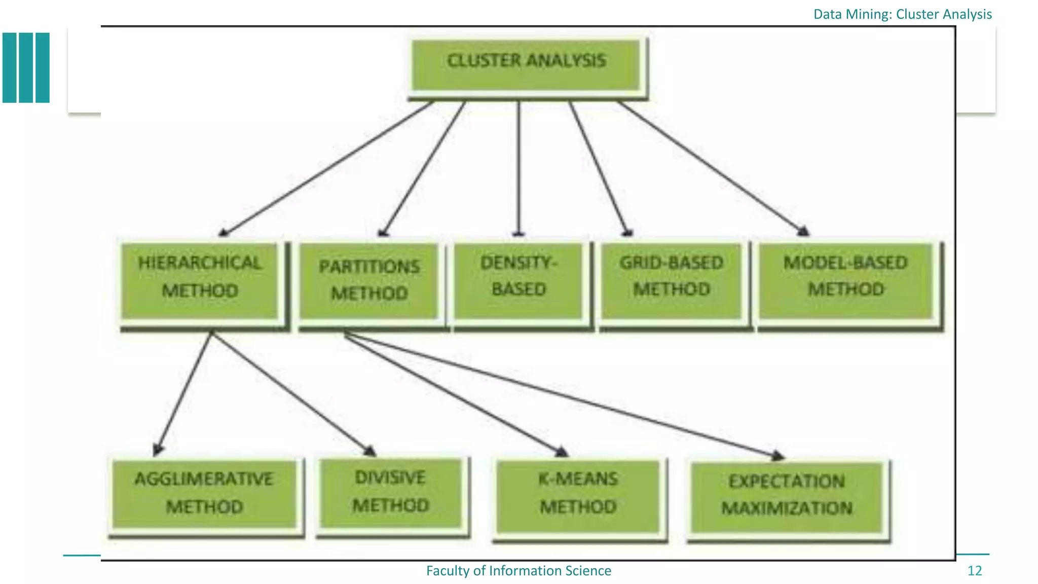 Data Mining: Cluster Analysis
Faculty of Information Science 12
 