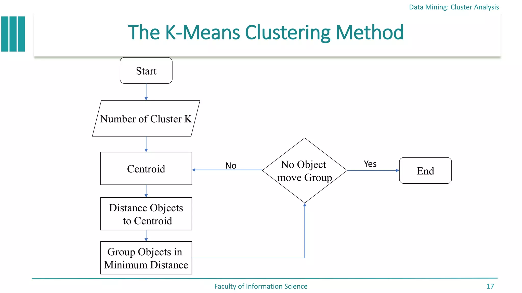 The K-Means Clustering Method
Data Mining: Cluster Analysis
Faculty of Information Science 17
Start
Number of Cluster K
Centroid
Distance Objects
to Centroid
Group Objects in
Minimum Distance
No Object
move Group
End
No Yes
 