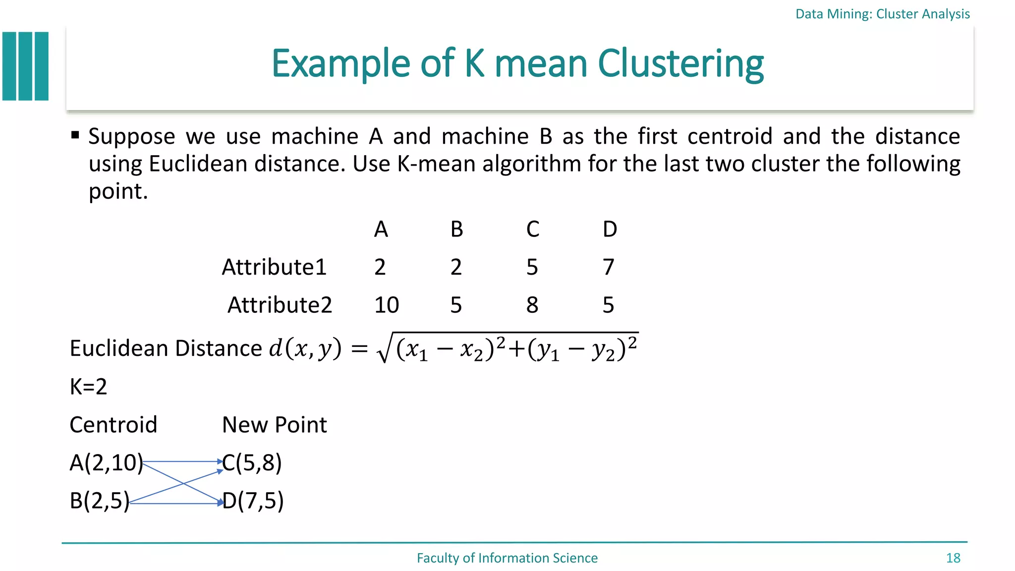 Example of K mean Clustering
Data Mining: Cluster Analysis
Faculty of Information Science 18
 Suppose we use machine A and machine B as the first centroid and the distance
using Euclidean distance. Use K-mean algorithm for the last two cluster the following
point.
A B C D
Attribute1 2 2 5 7
Attribute2 10 5 8 5
Euclidean Distance 𝑑 𝑥, 𝑦 = (𝑥1 − 𝑥2)2+(𝑦1 − 𝑦2)2
K=2
Centroid New Point
A(2,10) C(5,8)
B(2,5) D(7,5)
 