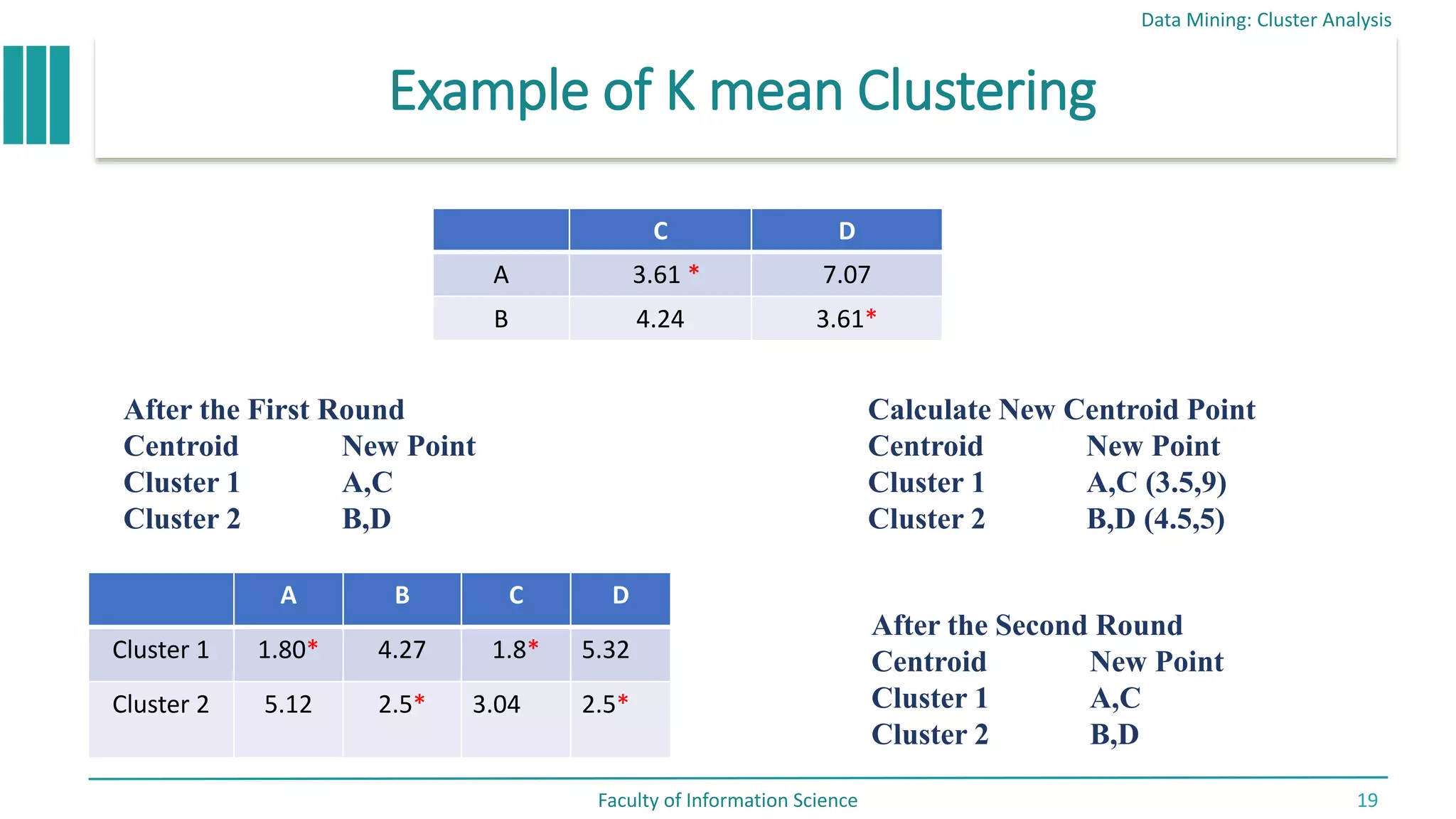 Example of K mean Clustering
Data Mining: Cluster Analysis
Faculty of Information Science 19
C D
A 3.61 * 7.07
B 4.24 3.61*
After the First Round
Centroid New Point
Cluster 1 A,C
Cluster 2 B,D
Calculate New Centroid Point
Centroid New Point
Cluster 1 A,C (3.5,9)
Cluster 2 B,D (4.5,5)
A B C D
Cluster 1 1.80* 4.27 1.8* 5.32
Cluster 2 5.12 2.5* 3.04 2.5*
After the Second Round
Centroid New Point
Cluster 1 A,C
Cluster 2 B,D
 