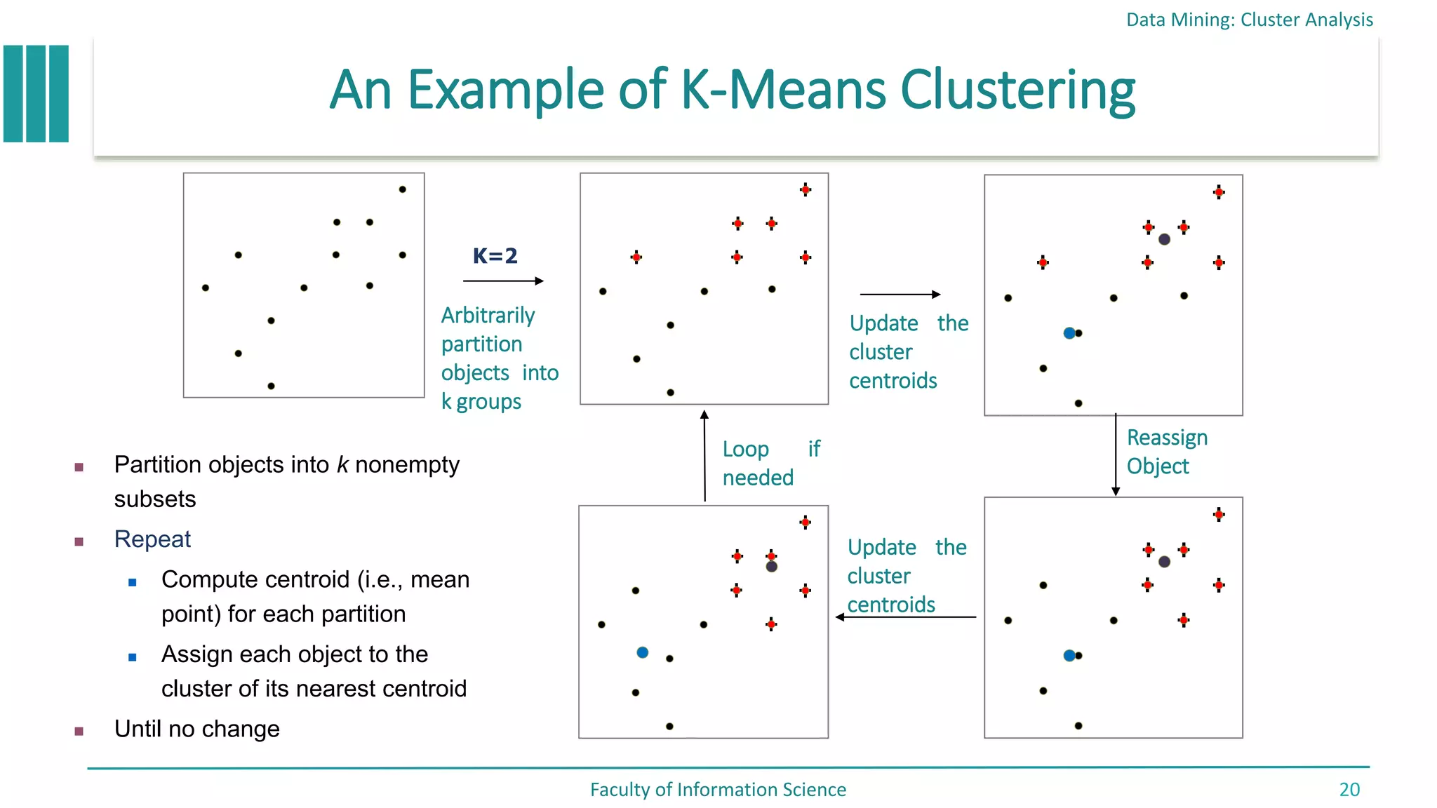 An Example of K-Means Clustering
Data Mining: Cluster Analysis
Faculty of Information Science 20
 Partition objects into k nonempty
subsets
 Repeat
 Compute centroid (i.e., mean
point) for each partition
 Assign each object to the
cluster of its nearest centroid
 Until no change
Arbitrarily
partition
objects into
k groups
K=2
Update the
cluster
centroids
Reassign
Object
Update the
cluster
centroids
Loop if
needed
 