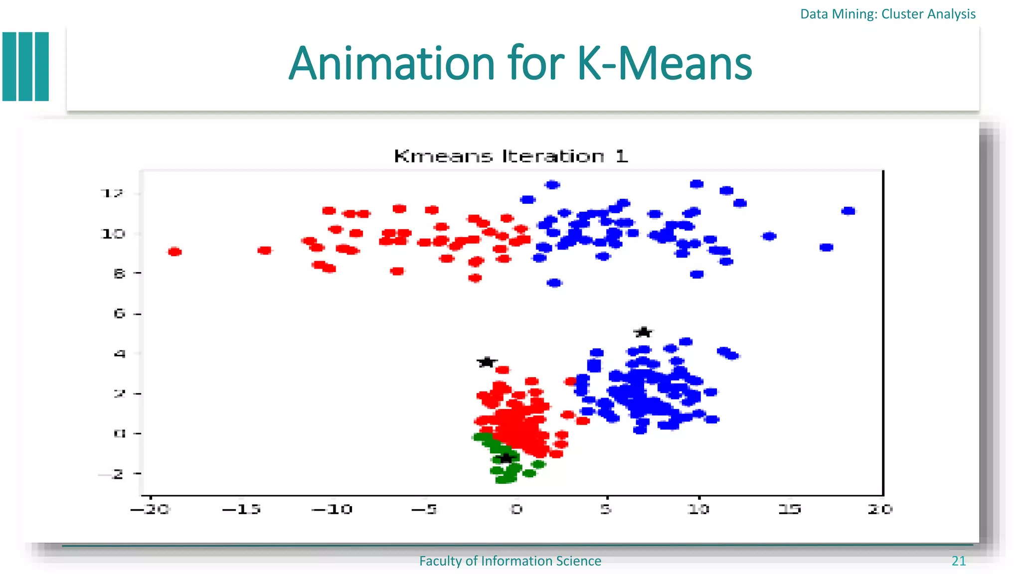 Animation for K-Means
Data Mining: Cluster Analysis
Faculty of Information Science 21
 
