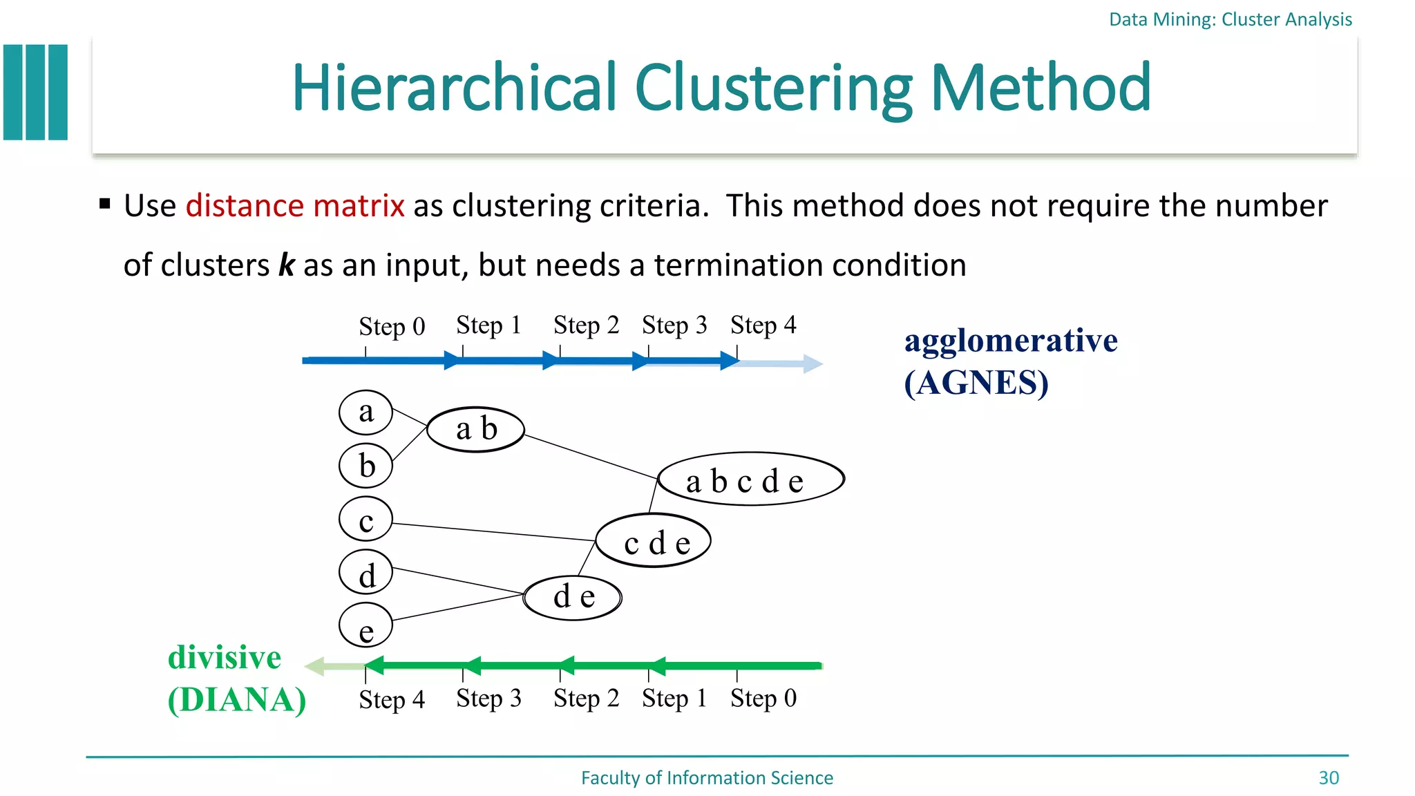 Hierarchical Clustering Method
 Use distance matrix as clustering criteria. This method does not require the number
of clusters k as an input, but needs a termination condition
Data Mining: Cluster Analysis
Faculty of Information Science 30
Step 0 Step 1 Step 2 Step 3 Step 4
b
d
c
e
a
a b
d e
c d e
a b c d e
Step 4 Step 3 Step 2 Step 1 Step 0
agglomerative
(AGNES)
divisive
(DIANA)
 