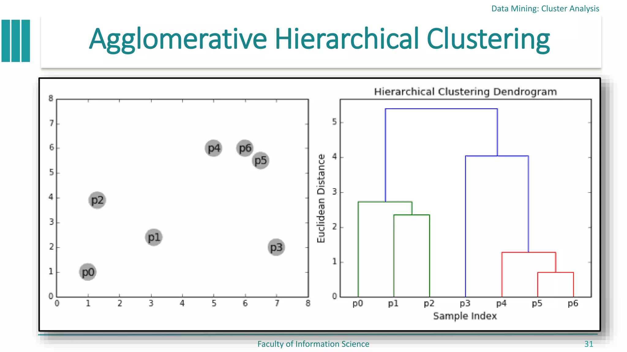 Agglomerative Hierarchical Clustering
Data Mining: Cluster Analysis
Faculty of Information Science 31
 