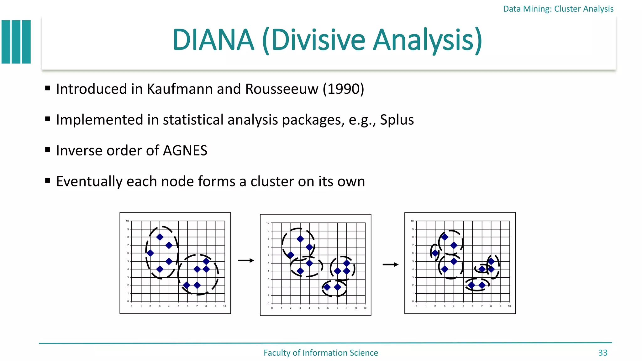 DIANA (Divisive Analysis)
 Introduced in Kaufmann and Rousseeuw (1990)
 Implemented in statistical analysis packages, e.g., Splus
 Inverse order of AGNES
 Eventually each node forms a cluster on its own
Data Mining: Cluster Analysis
Faculty of Information Science 33
0
1
2
3
4
5
6
7
8
9
10
0 1 2 3 4 5 6 7 8 9 10
0
1
2
3
4
5
6
7
8
9
10
0 1 2 3 4 5 6 7 8 9 10
0
1
2
3
4
5
6
7
8
9
10
0 1 2 3 4 5 6 7 8 9 10
 