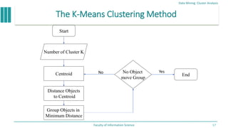 The K-Means Clustering Method
Data Mining: Cluster Analysis
Faculty of Information Science 17
Start
Number of Cluster K
Centroid
Distance Objects
to Centroid
Group Objects in
Minimum Distance
No Object
move Group
End
No Yes
 