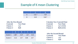 Example of K mean Clustering
Data Mining: Cluster Analysis
Faculty of Information Science 19
C D
A 3.61 * 7.07
B 4.24 3.61*
After the First Round
Centroid New Point
Cluster 1 A,C
Cluster 2 B,D
Calculate New Centroid Point
Centroid New Point
Cluster 1 A,C (3.5,9)
Cluster 2 B,D (4.5,5)
A B C D
Cluster 1 1.80* 4.27 1.8* 5.32
Cluster 2 5.12 2.5* 3.04 2.5*
After the Second Round
Centroid New Point
Cluster 1 A,C
Cluster 2 B,D
 