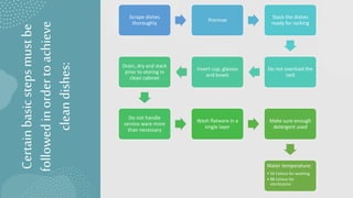 Certain
basic
steps
must
be
followed
in
order
to
achieve
clean
dishes:
Scrape dishes
thoroughly
Prerinse
Stack the dishes
ready for racking
Do not overload the
rack
Invert cup, glasses
and bowls
Drain, dry and stack
prior to storing in
clean cabinet
Do not handle
service ware more
than necessary
Wash flatware in a
single layer
Make sure enough
detergent used
Water temperature:
• 50 Celsius for washing
• 88 Celsius for
sterilization
 