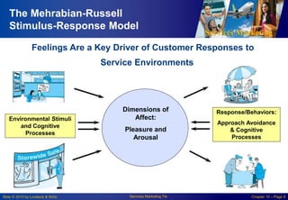 Services Marketing
Slide © 2010 by Lovelock & Wirtz Services Marketing 7/e Chapter 10 – Page 9
The Mehrabian-Russell
Stimulus-Response Model
Response/Behaviors:
Approach Avoidance
& Cognitive
Processes
Environmental Stimuli
and Cognitive
Processes
Dimensions of
Affect:
Pleasure and
Arousal
Feelings Are a Key Driver of Customer Responses to
Service Environments
 