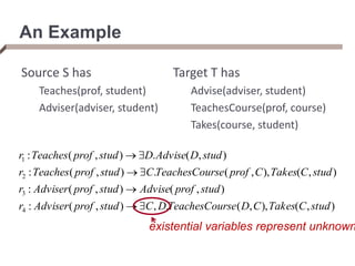 An Example
Source S has
Teaches(prof, student)
Adviser(adviser, student)
Target T has
Advise(adviser, student)
TeachesCourse(prof, course)
Takes(course, student)
)
,
(
),
,
(
.
,
)
,
(
:
)
,
(
)
,
(
:
)
,
(
),
,
(
.
)
,
(
:
)
,
(
.
)
,
(
:
4
3
2
1
stud
C
Takes
C
D
rse
TeachesCou
D
C
stud
prof
Adviser
r
stud
prof
Advise
stud
prof
Adviser
r
stud
C
Takes
C
prof
rse
TeachesCou
C
stud
prof
Teaches
r
stud
D
Advise
D
stud
prof
Teaches
r







existential variables represent unknown
 