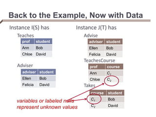 Instance I(S) has
Teaches
Adviser
Back to the Example, Now with Data
prof student
Ann Bob
Chloe David
Instance J(T) has
Advise
TeachesCourse
Takes
adviser student
Ellen Bob
Felicia David
adviser student
Ellen Bob
Felicia David
course student
C1 Bob
C2 David
prof course
Ann C1
Chloe C2
variables or labeled nulls
represent unknown values
 