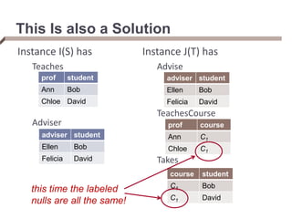 Instance I(S) has
Teaches
Adviser
This Is also a Solution
prof student
Ann Bob
Chloe David
Instance J(T) has
Advise
TeachesCourse
Takes
adviser student
Ellen Bob
Felicia David
adviser student
Ellen Bob
Felicia David
course student
C1 Bob
C1 David
prof course
Ann C1
Chloe C1
this time the labeled
nulls are all the same!
 