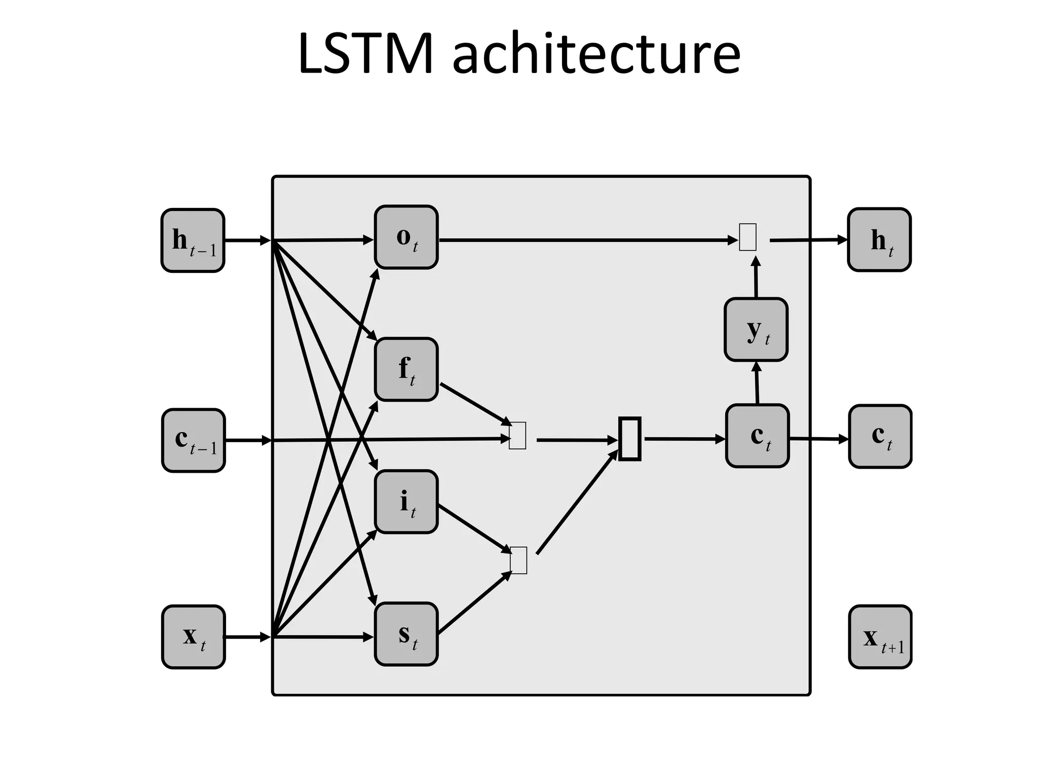 …
ft
yt
xt st
ct
it
ot
… ⊕
… ht
ht-
-1
xt+1
ct-
-1
ct
LSTM achitecture
 