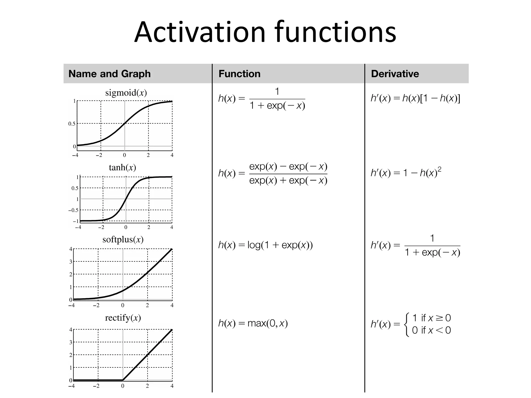 Activation functions
 