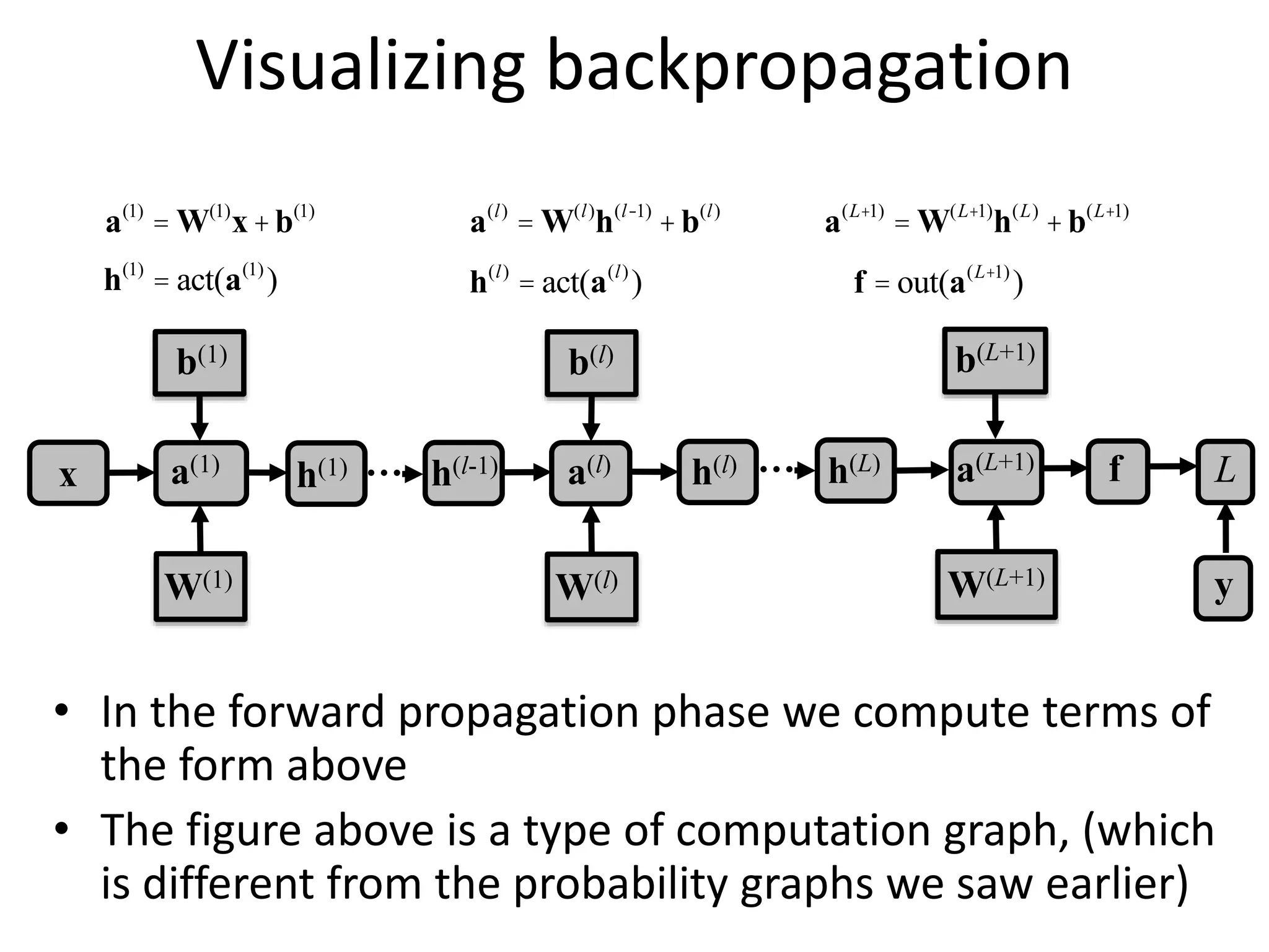 a(1)
= W(1)
x+b(1)
h(1)
= act(a(1)
)
a(l)
= W(l)
h(l-1)
+b(l)
h(l)
= act(a(l)
)
a(L+1)
= W(L+1)
h(L)
+b(L+1)
f = out(a(L+1)
)
Visualizing backpropagation
• In the forward propagation phase we compute terms of
the form above
• The figure above is a type of computation graph, (which
is different from the probability graphs we saw earlier)
x
W(1)
b(1)
a(1)
W(l)
b(l)
a(l)
h(l-1)
W(L+1)
b(L+1)
a(L+1) f
h(L)
y
L
h(1) h(l)
… …
 