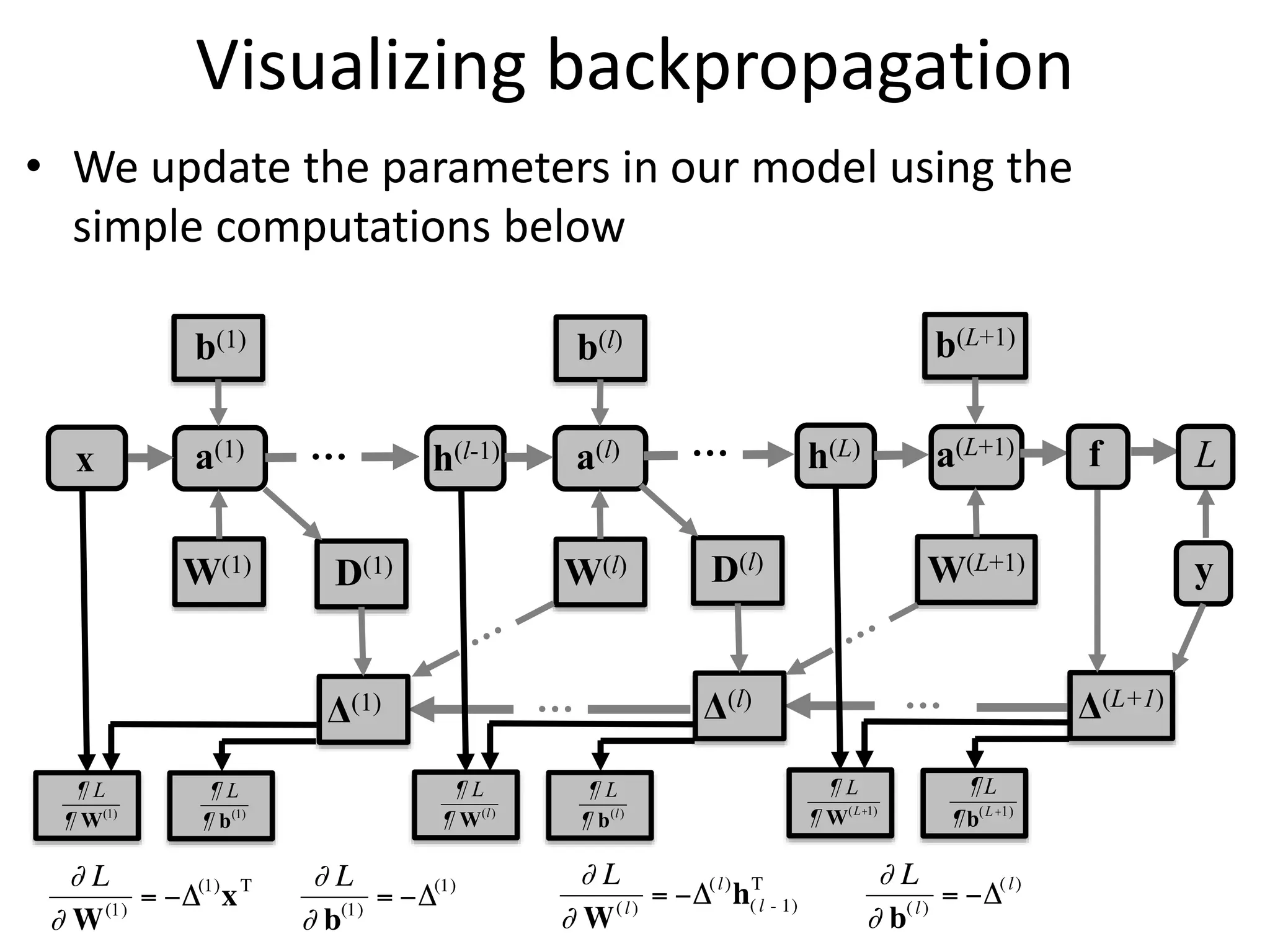 x
W(1)
b(1)
a(1)
W(l)
b(l)
a(l)
h(l-1)
…
W(L+1)
b(L+1)
a(L+1)
h(L)
y
Δ(l)
D(l)
Δ(L+1)
Δ(1)
D(1)
… …
¶ L
¶ W(L+1)
¶ L
¶ b(L+1)
…
¶ L
¶ W(l)
¶ L
¶ b(l)
¶ L
¶ W(1)
¶ L
¶ b(1)
f L
Visualizing backpropagation
• We update the parameters in our model using the
simple computations below
 