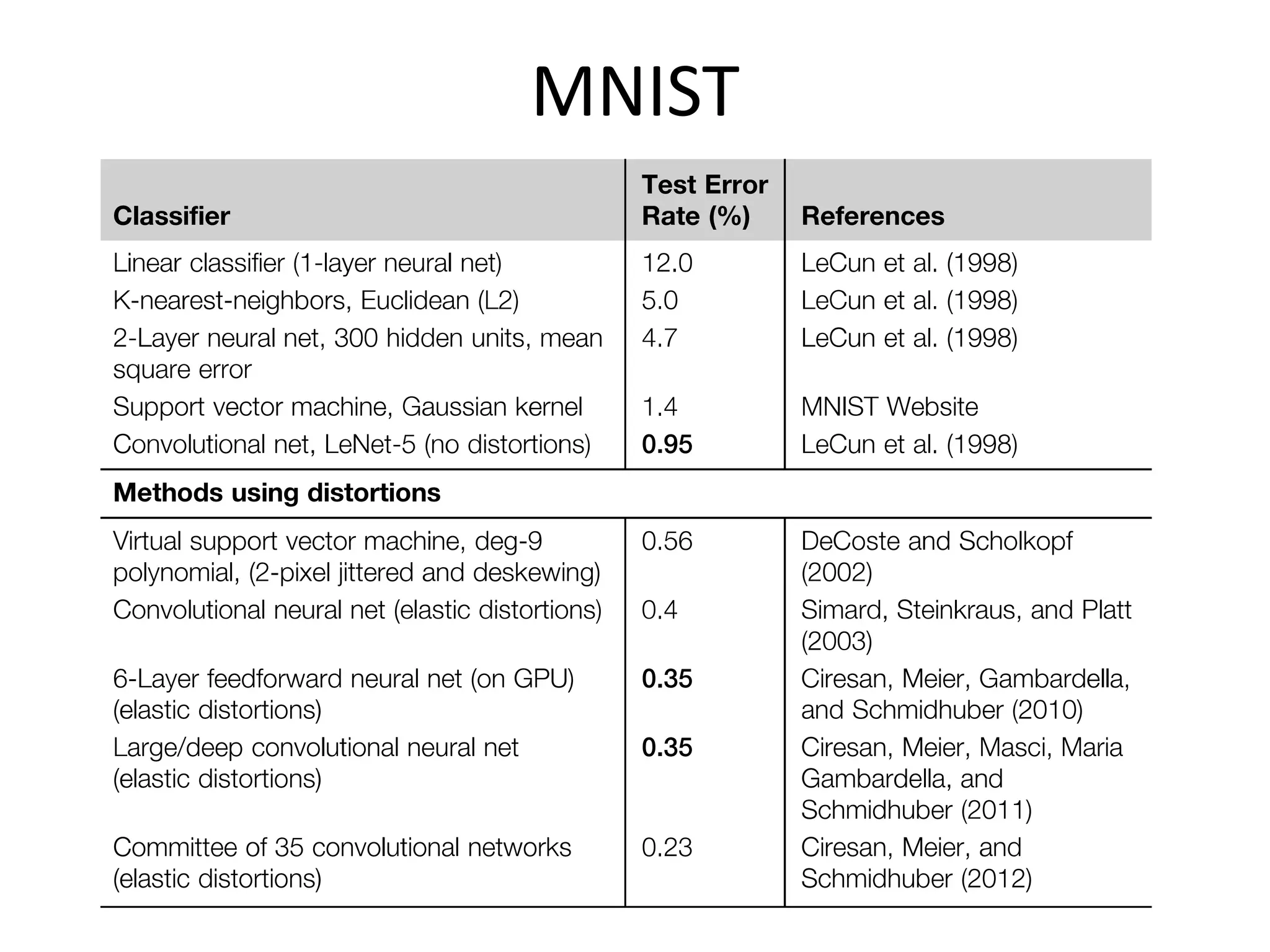 MNIST
 