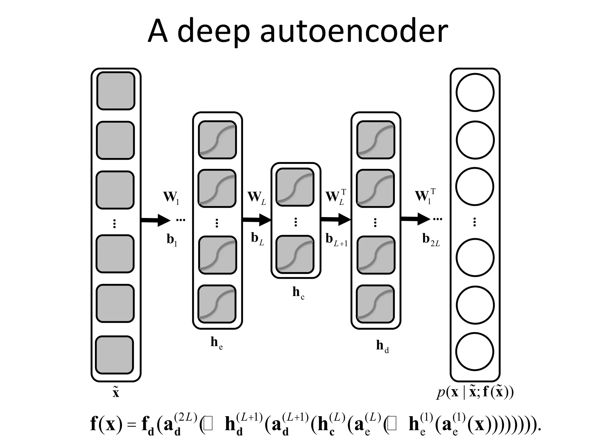 ˜
x
W1
p(x | ˜
x;f (˜
x))
b1
WL WL
T
W1
T
bL bL+1 b2L
he
hc
hd
…
…
…
…
…
… …
f(x)= fd (ad
(2L)
(… hd
(L+1)
(ad
(L+1)
(hc
(L)
(ae
(L)
(… he
(1)
(ae
(1)
(x)))))))).
A deep autoencoder
 