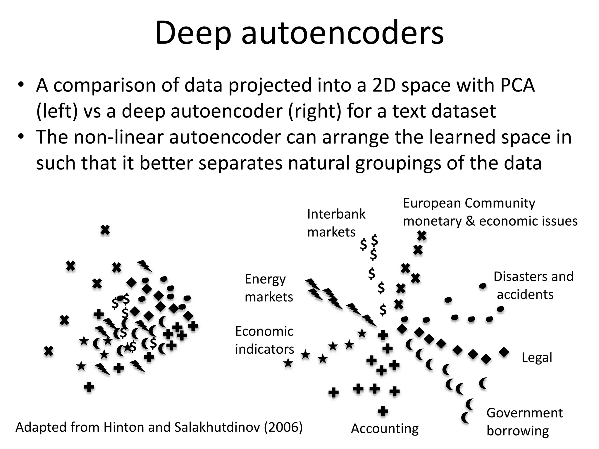 $
$
$
$
$
$
$
$
$
$
$ $
Accounting
Economic
indicators
Energy
markets
Interbank
markets
European Community
monetary & economic issues
Disasters and
accidents
Legal
Government
borrowing
Deep autoencoders
• A comparison of data projected into a 2D space with PCA
(left) vs a deep autoencoder (right) for a text dataset
• The non-linear autoencoder can arrange the learned space in
such that it better separates natural groupings of the data
Adapted from Hinton and Salakhutdinov (2006)
 