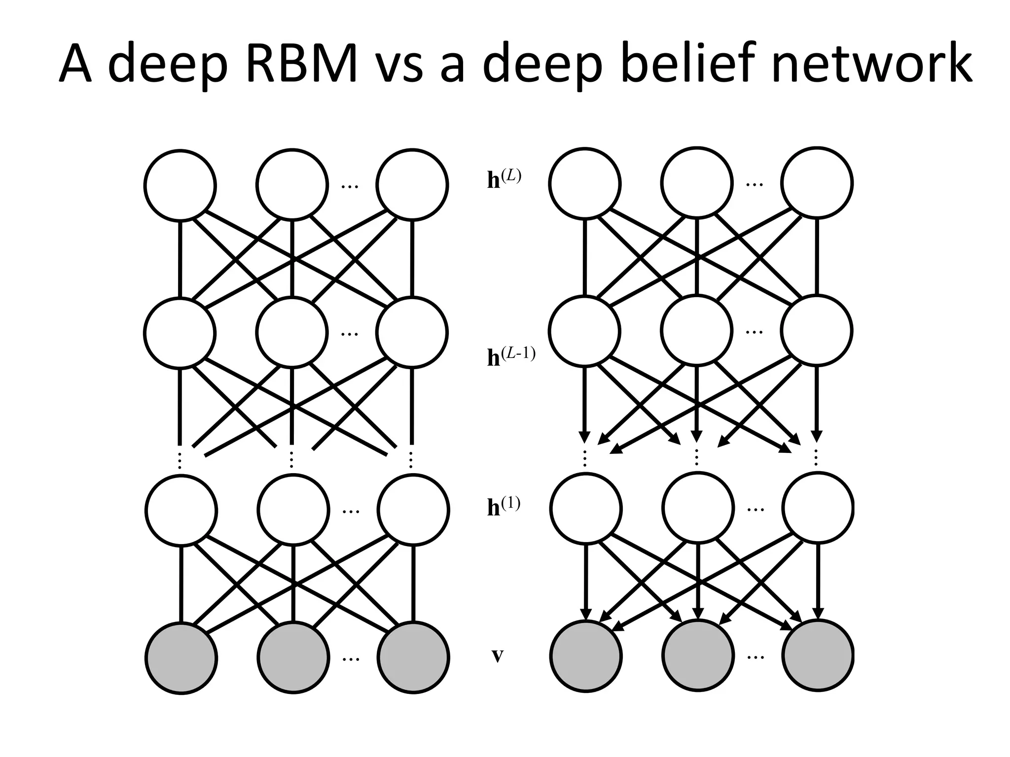 A deep RBM vs a deep belief network
…
…
…
…
…
…
…
…
v
h(1)
h(L-1)
h(L)
…
…
…
…
…
…
 
