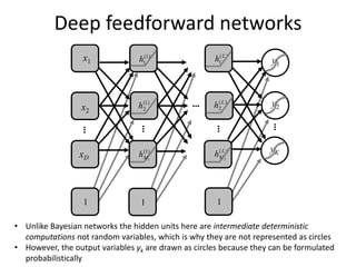 Deep feedforward networks
…
xD
x2
x1 y1
y2
yK
…
…
h2
(1)
h1
(L )
h2
(L )
hML
(L )
…
1 1 1
hM1
(1)
h1
(1)
…
• Unlike Bayesian networks the hidden units here are intermediate deterministic
computations not random variables, which is why they are not represented as circles
• However, the output variables yk are drawn as circles because they can be formulated
probabilistically
 