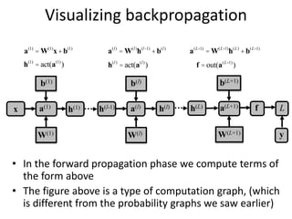 a(1)
= W(1)
x+b(1)
h(1)
= act(a(1)
)
a(l)
= W(l)
h(l-1)
+b(l)
h(l)
= act(a(l)
)
a(L+1)
= W(L+1)
h(L)
+b(L+1)
f = out(a(L+1)
)
Visualizing backpropagation
• In the forward propagation phase we compute terms of
the form above
• The figure above is a type of computation graph, (which
is different from the probability graphs we saw earlier)
x
W(1)
b(1)
a(1)
W(l)
b(l)
a(l)
h(l-1)
W(L+1)
b(L+1)
a(L+1) f
h(L)
y
L
h(1) h(l)
… …
 