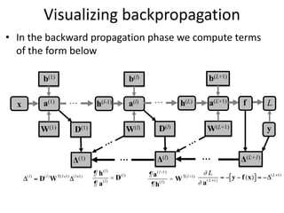 x
W(1)
b(1)
a(1)
W(l)
b(l)
a(l)
h(l-1)
…
W(L+1)
b(L+1)
a(L+1)
h(L)
y
Δ(l)
D(l)
Δ(L+1)
Δ(1)
D(1)
… …
…
¶ h(l)
¶ a(l)
= D(l) ¶ a(l+1)
¶ h(l)
= WT(l+1)
f L
Visualizing backpropagation
• In the backward propagation phase we compute terms
of the form below
 
