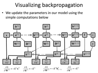 x
W(1)
b(1)
a(1)
W(l)
b(l)
a(l)
h(l-1)
…
W(L+1)
b(L+1)
a(L+1)
h(L)
y
Δ(l)
D(l)
Δ(L+1)
Δ(1)
D(1)
… …
¶ L
¶ W(L+1)
¶ L
¶ b(L+1)
…
¶ L
¶ W(l)
¶ L
¶ b(l)
¶ L
¶ W(1)
¶ L
¶ b(1)
f L
Visualizing backpropagation
• We update the parameters in our model using the
simple computations below
 