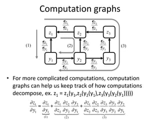 Computation graphs
y3
y2
y1
z3
z2
z1
(1) (2) (3)
¶z1
¶y1
¶z1
¶z2
¶z2
¶y2
¶y2
¶y1
¶z2
¶z3
¶z3
¶y3
¶y3
¶y2
• For more complicated computations, computation
graphs can help us keep track of how computations
decompose, ex. z1 = z1(y1,z2(y2(y1),z3(y3(y2(y1)))))
 