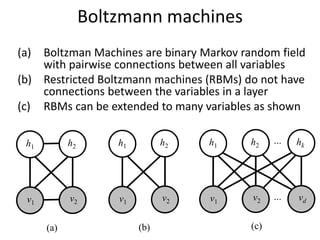 h2
h1
v1
v2
(a) (b)
h2
h1
v1
v2
h2
h1
v1
v2
(c)
hk
vd
…
…
Boltzmann machines
(a) Boltzman Machines are binary Markov random field
with pairwise connections between all variables
(b) Restricted Boltzmann machines (RBMs) do not have
connections between the variables in a layer
(c) RBMs can be extended to many variables as shown
 