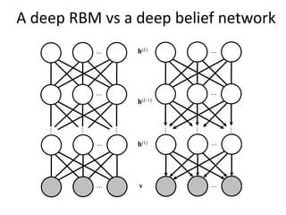 A deep RBM vs a deep belief network
…
…
…
…
…
…
…
…
v
h(1)
h(L-1)
h(L)
…
…
…
…
…
…
 