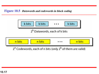 10.17
Figure 10.5 Datawords and codewords in block coding
 