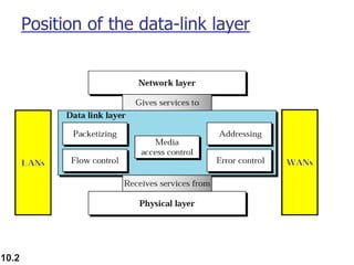 10.2
Position of the data-link layer
 