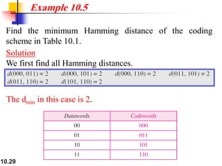 10.29
Find the minimum Hamming distance of the coding
scheme in Table 10.1.
Solution
We first find all Hamming distances.
Example 10.5
The dmin in this case is 2.
 
