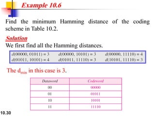 10.30
Find the minimum Hamming distance of the coding
scheme in Table 10.2.
Solution
We first find all the Hamming distances.
The dmin in this case is 3.
Example 10.6
 