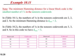 10.39
Note: The minimum Hamming distance for a linear block code is the
smallest number of 1’s in the nonzero codewords
In (Table 10.1), the numbers of 1s in the nonzero codewords are 2, 2,
and 2. So the minimum Hamming distance is dmin = 2.
In (Table 10.2), the numbers of 1s in the nonzero codewords are 3, 3,
and 4. So in this code we have dmin = 3.
Example 10.11
 