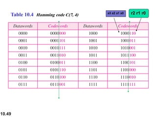 10.49
Table 10.4 Hamming code C(7, 4)
 