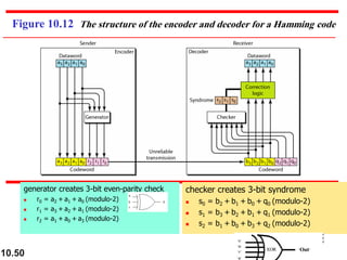 10.50
Figure 10.12 The structure of the encoder and decoder for a Hamming code
generator creates 3-bit even-parity check
◼ r0 = a2 + a1 + a0 (modulo-2)
◼ r1 = a3 + a2 + a1 (modulo-2)
◼ r2 = a1 + a0 + a3 (modulo-2)
checker creates 3-bit syndrome
◼ s0 = b2 + b1 + b0 + q0 (modulo-2)
◼ s1 = b3 + b2 + b1 + q1 (modulo-2)
◼ s2 = b1 + b0 + b3 + q2 (modulo-2)
 