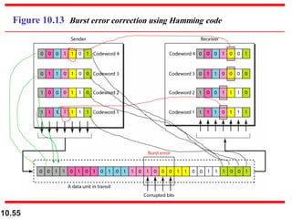 10.55
Figure 10.13 Burst error correction using Hamming code
 