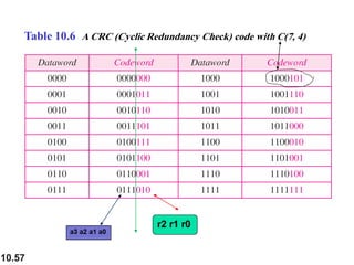 10.57
Table 10.6 A CRC (Cyclic Redundancy Check) code with C(7, 4)
 