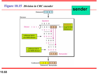 10.68
Figure 10.15 Division in CRC encoder
sender
 