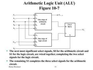 Henry Hexmoor 11
Arithmetic Logic Unit (ALU)
Figure 10-7
 The next most significant select signals, S0 for the arithmetic circuit and
S1 for the logic circuit, are wired together, completing the two select
signals for the logic circuit.
 The remaining S1 completes the three select signals for the arithmetic
circuit.
Ci Ci + 1
One stage of
arithmetic
circuit
One stage of
logic circuit
2-to-1
MUX
0
1
S
A i
Bi
S0
S1
S2
Ci
G i
A i
Bi
S0
S1
A i
Bi
S0
S1
Cin
 