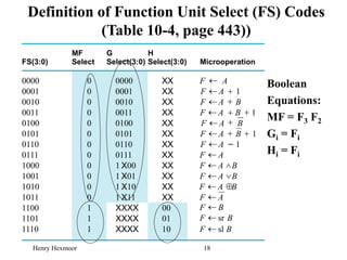 Henry Hexmoor 18
Boolean
Equations:
MF = F3 F2
Gi = Fi
Hi = Fi
G Select, H Select, and MF
in T of FS Codes
FS(3:0)
MF
Select
G
Select(3:0)
H
Select(3:0) Microoperation
0000 0 0000 XX
0001 0 0001 XX
0010 0 0010 XX
0011 0 0011 XX
0100 0 0100 XX
0101 0 0101 XX
0110 0 0110 XX
0111 0 0111 XX
1000 0 1 X00 XX
1001 0 1 X01 XX
1010 0 1 X10 XX
1011 0 1 X11 XX
1100 1 XXXX 00
1101 1 XXXX 01
1110 1 XXXX 10
F A

F A 1
+

F A B

F A B 1

F A B

F A B 1

F A 1
-

F A

F A B


F A B


F A B

F A

F B

F sr B

F sl B

+
+ +
+
+ +

Definition of Function Unit Select (FS) Codes
(Table 10-4, page 443))
 